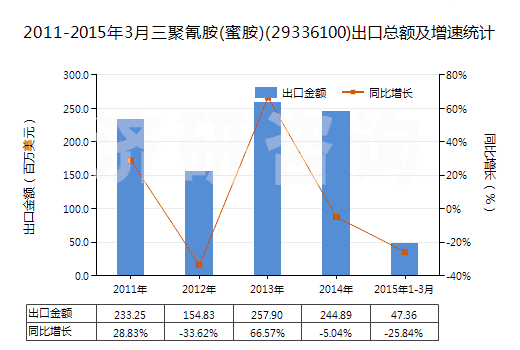 2011-2015年3月三聚氰胺(蜜胺)(29336100)出口總額及增速統(tǒng)計
